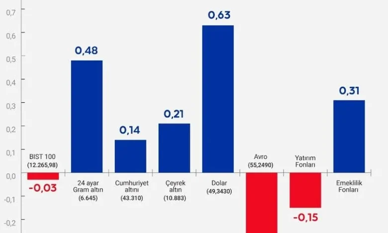 Bu hafta yatırım araçlarının performansı...